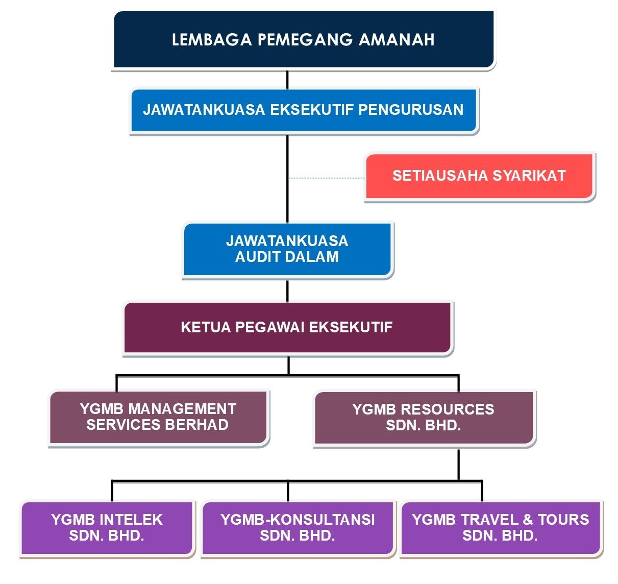 Struktur Korporat Yayasan Guru Malaysia Berhad